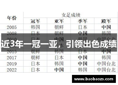 近3年一冠一亚，引领出色成绩